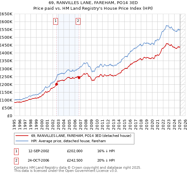 69, RANVILLES LANE, FAREHAM, PO14 3ED: Price paid vs HM Land Registry's House Price Index