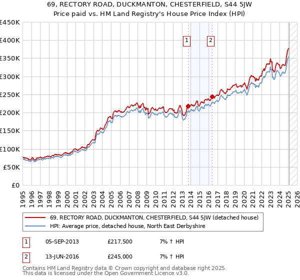 69, RECTORY ROAD, DUCKMANTON, CHESTERFIELD, S44 5JW: Price paid vs HM Land Registry's House Price Index