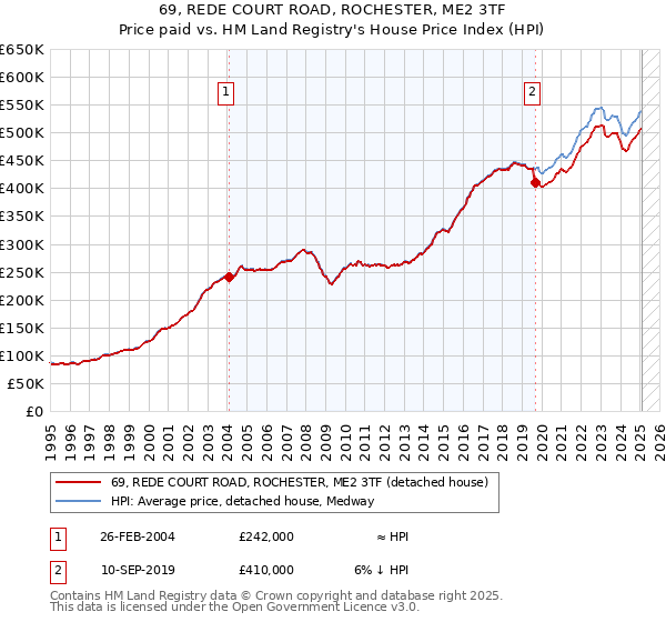 69, REDE COURT ROAD, ROCHESTER, ME2 3TF: Price paid vs HM Land Registry's House Price Index