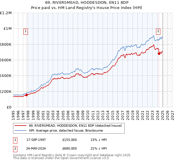 69, RIVERSMEAD, HODDESDON, EN11 8DP: Price paid vs HM Land Registry's House Price Index