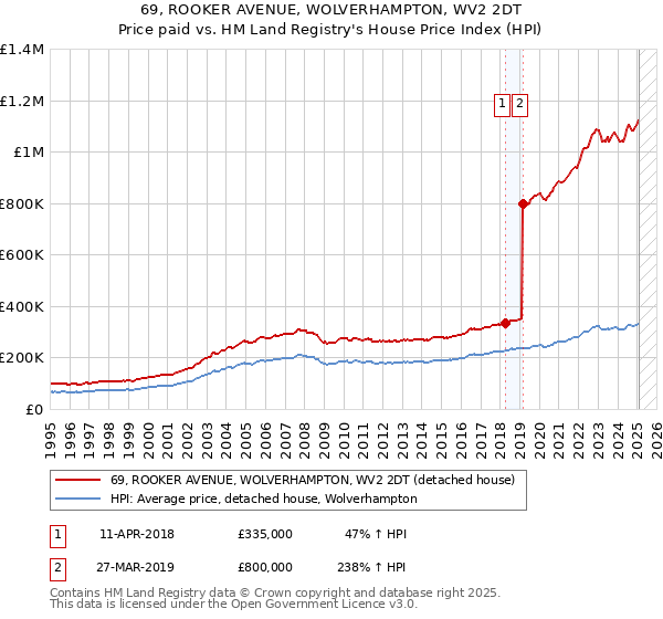 69, ROOKER AVENUE, WOLVERHAMPTON, WV2 2DT: Price paid vs HM Land Registry's House Price Index