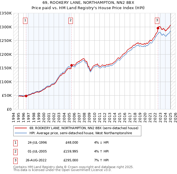69, ROOKERY LANE, NORTHAMPTON, NN2 8BX: Price paid vs HM Land Registry's House Price Index