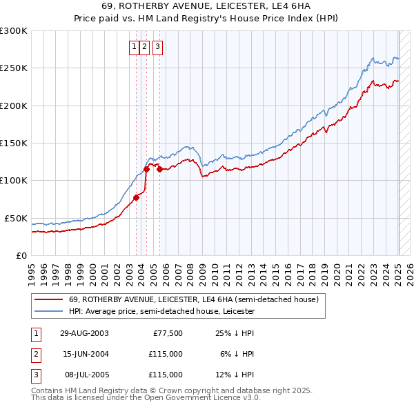 69, ROTHERBY AVENUE, LEICESTER, LE4 6HA: Price paid vs HM Land Registry's House Price Index