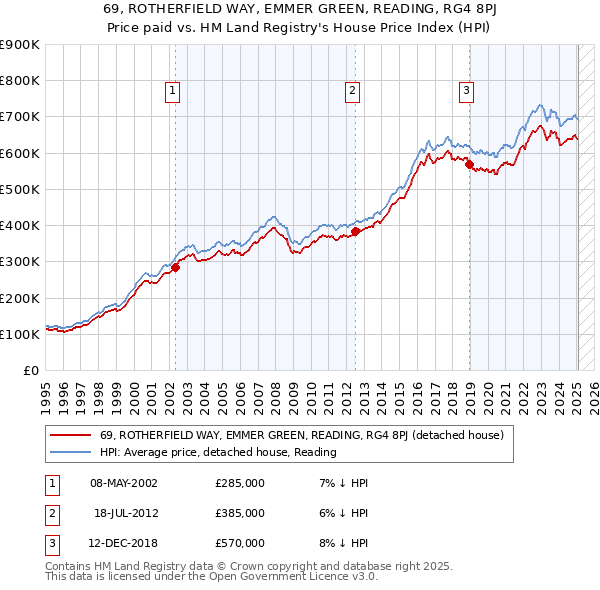 69, ROTHERFIELD WAY, EMMER GREEN, READING, RG4 8PJ: Price paid vs HM Land Registry's House Price Index