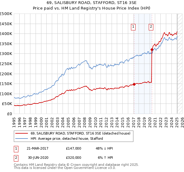 69, SALISBURY ROAD, STAFFORD, ST16 3SE: Price paid vs HM Land Registry's House Price Index