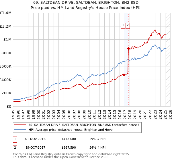 69, SALTDEAN DRIVE, SALTDEAN, BRIGHTON, BN2 8SD: Price paid vs HM Land Registry's House Price Index