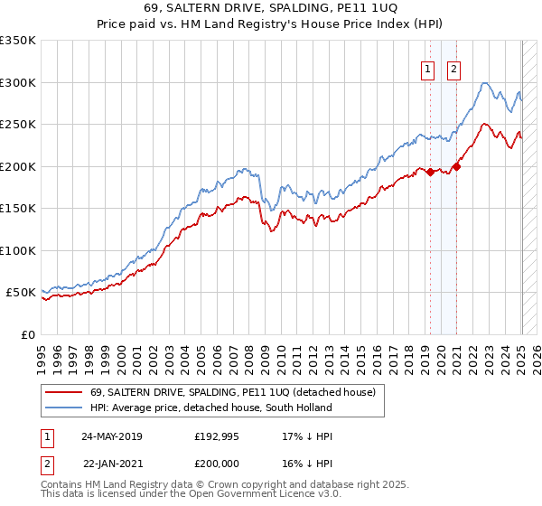 69, SALTERN DRIVE, SPALDING, PE11 1UQ: Price paid vs HM Land Registry's House Price Index