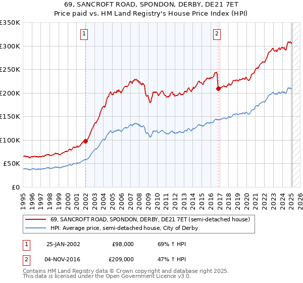 69, SANCROFT ROAD, SPONDON, DERBY, DE21 7ET: Price paid vs HM Land Registry's House Price Index