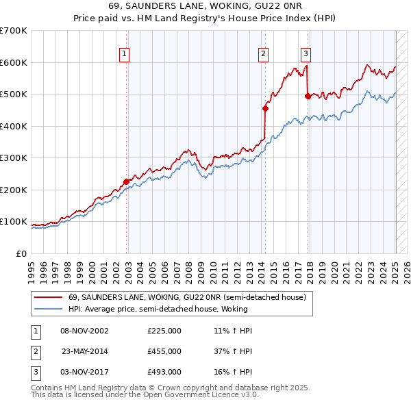 69, SAUNDERS LANE, WOKING, GU22 0NR: Price paid vs HM Land Registry's House Price Index