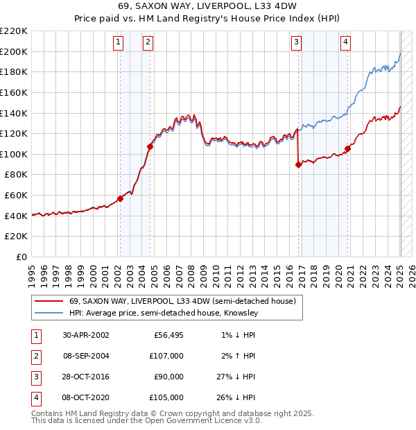 69, SAXON WAY, LIVERPOOL, L33 4DW: Price paid vs HM Land Registry's House Price Index