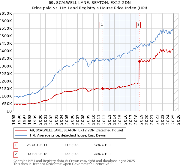 69, SCALWELL LANE, SEATON, EX12 2DN: Price paid vs HM Land Registry's House Price Index