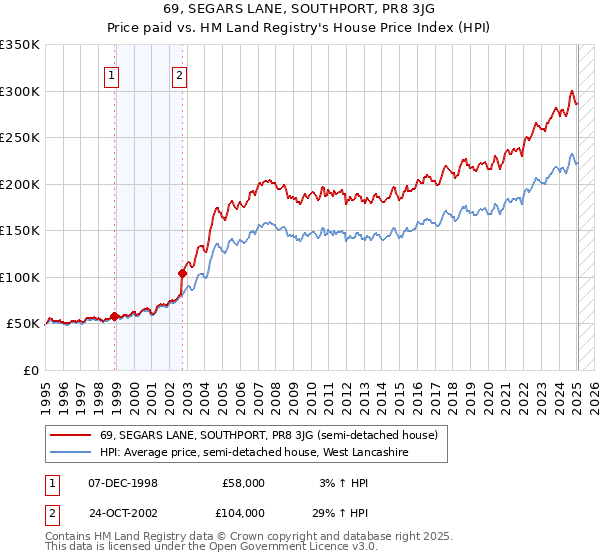 69, SEGARS LANE, SOUTHPORT, PR8 3JG: Price paid vs HM Land Registry's House Price Index