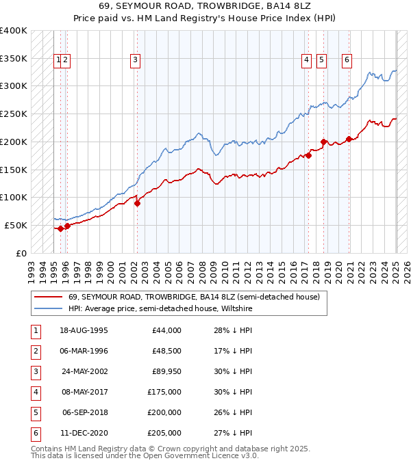 69, SEYMOUR ROAD, TROWBRIDGE, BA14 8LZ: Price paid vs HM Land Registry's House Price Index
