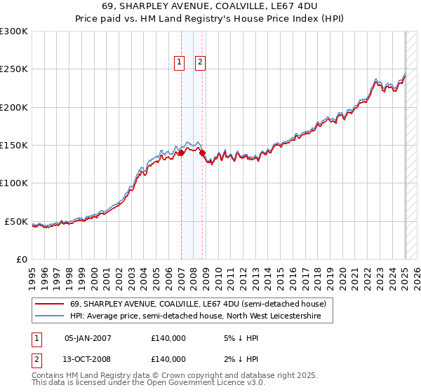 69, SHARPLEY AVENUE, COALVILLE, LE67 4DU: Price paid vs HM Land Registry's House Price Index