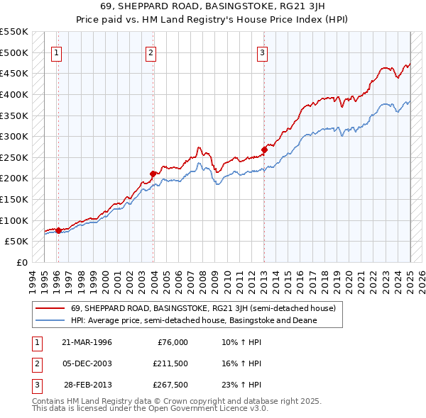 69, SHEPPARD ROAD, BASINGSTOKE, RG21 3JH: Price paid vs HM Land Registry's House Price Index