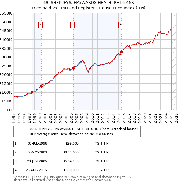 69, SHEPPEYS, HAYWARDS HEATH, RH16 4NR: Price paid vs HM Land Registry's House Price Index