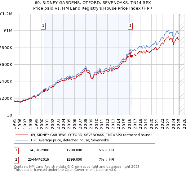 69, SIDNEY GARDENS, OTFORD, SEVENOAKS, TN14 5PX: Price paid vs HM Land Registry's House Price Index