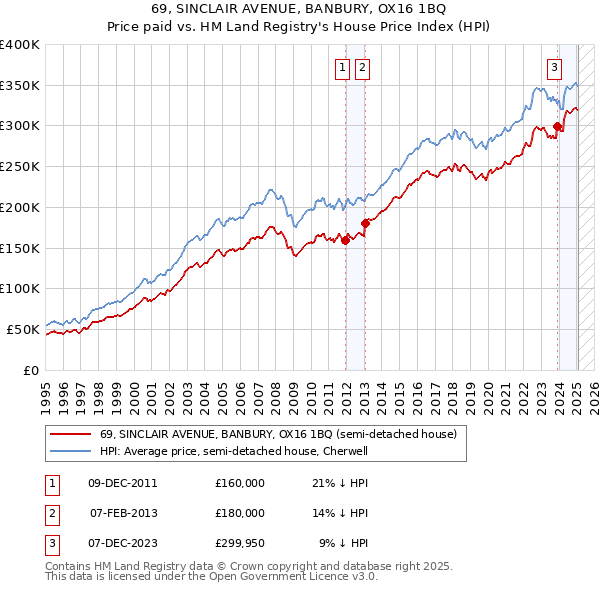 69, SINCLAIR AVENUE, BANBURY, OX16 1BQ: Price paid vs HM Land Registry's House Price Index