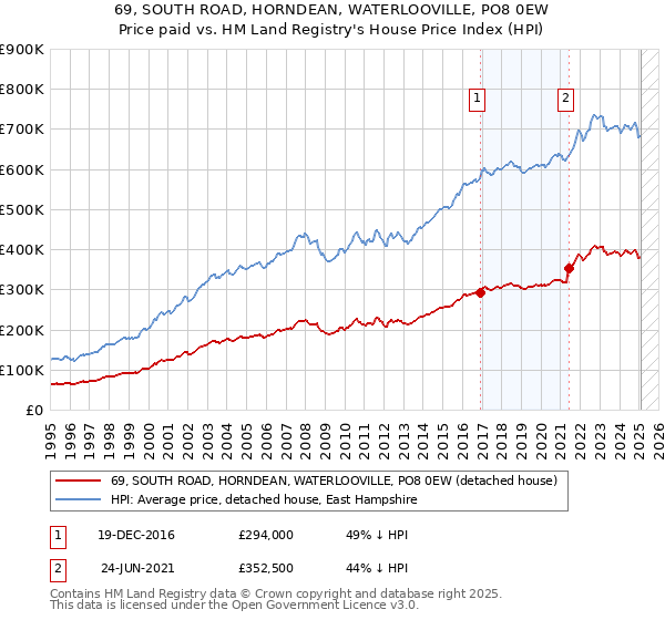 69, SOUTH ROAD, HORNDEAN, WATERLOOVILLE, PO8 0EW: Price paid vs HM Land Registry's House Price Index