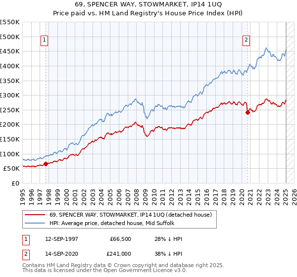 69, SPENCER WAY, STOWMARKET, IP14 1UQ: Price paid vs HM Land Registry's House Price Index
