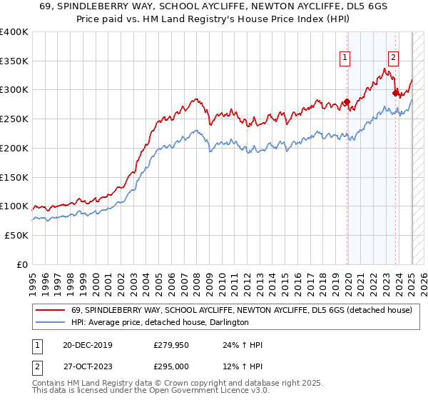 69, SPINDLEBERRY WAY, SCHOOL AYCLIFFE, NEWTON AYCLIFFE, DL5 6GS: Price paid vs HM Land Registry's House Price Index