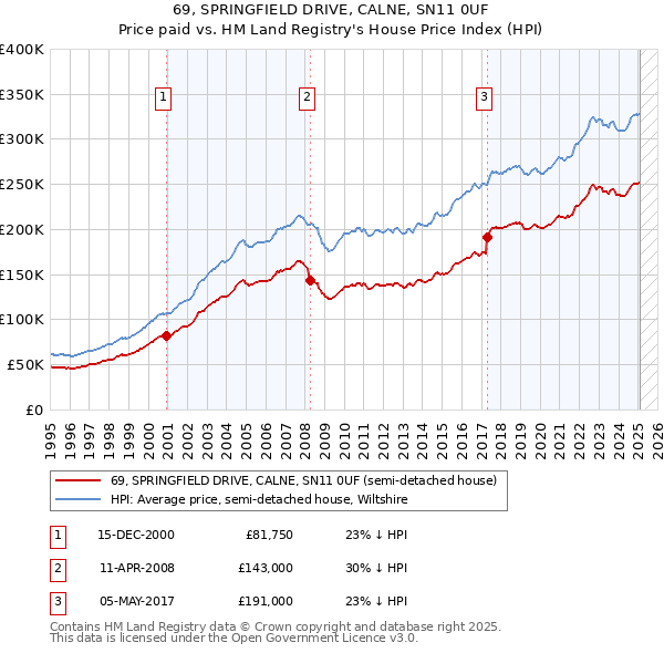 69, SPRINGFIELD DRIVE, CALNE, SN11 0UF: Price paid vs HM Land Registry's House Price Index