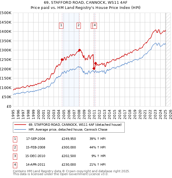 69, STAFFORD ROAD, CANNOCK, WS11 4AF: Price paid vs HM Land Registry's House Price Index