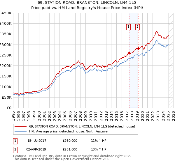 69, STATION ROAD, BRANSTON, LINCOLN, LN4 1LG: Price paid vs HM Land Registry's House Price Index