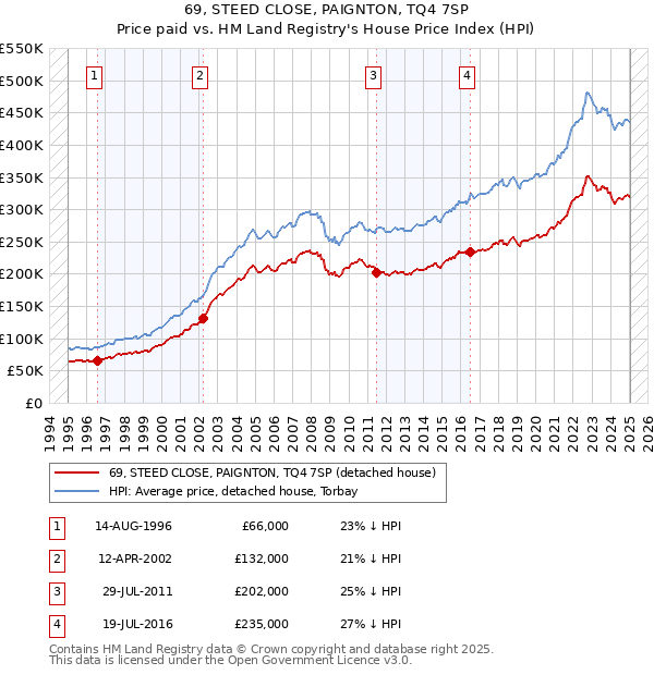 69, STEED CLOSE, PAIGNTON, TQ4 7SP: Price paid vs HM Land Registry's House Price Index