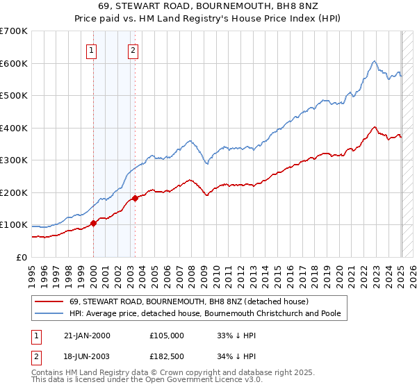 69, STEWART ROAD, BOURNEMOUTH, BH8 8NZ: Price paid vs HM Land Registry's House Price Index