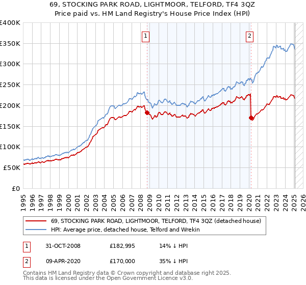 69, STOCKING PARK ROAD, LIGHTMOOR, TELFORD, TF4 3QZ: Price paid vs HM Land Registry's House Price Index