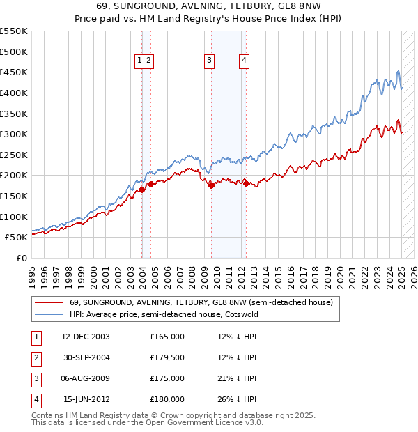 69, SUNGROUND, AVENING, TETBURY, GL8 8NW: Price paid vs HM Land Registry's House Price Index