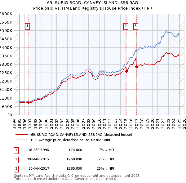 69, SURIG ROAD, CANVEY ISLAND, SS8 9AG: Price paid vs HM Land Registry's House Price Index