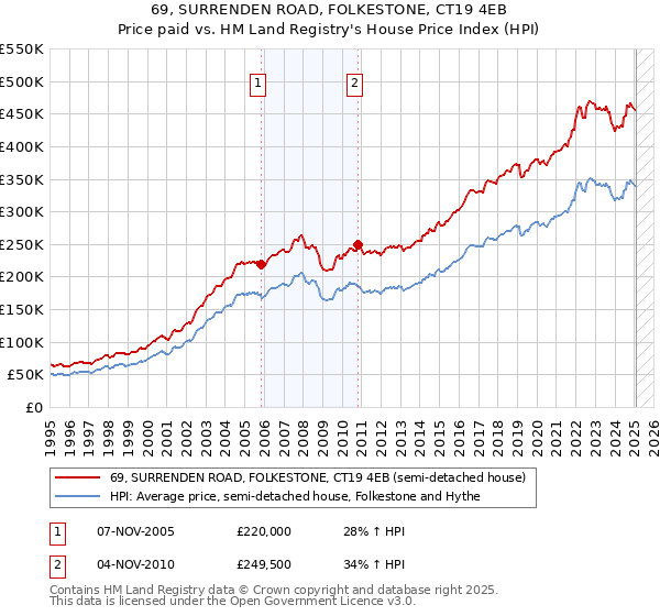 69, SURRENDEN ROAD, FOLKESTONE, CT19 4EB: Price paid vs HM Land Registry's House Price Index