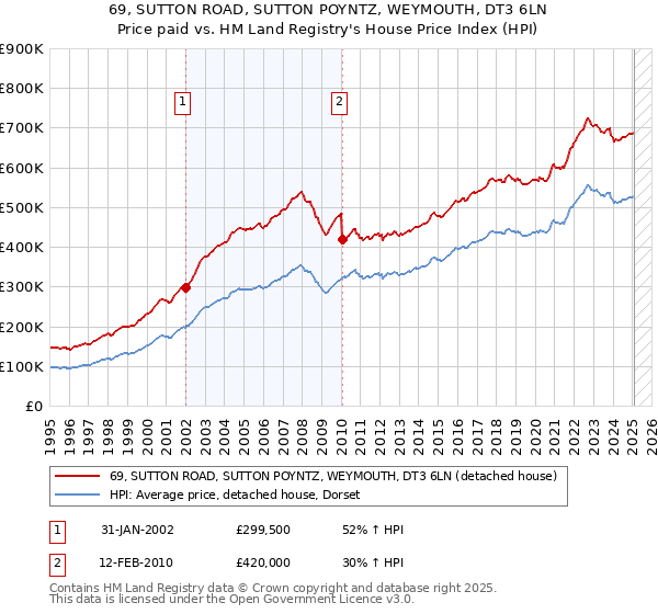 69, SUTTON ROAD, SUTTON POYNTZ, WEYMOUTH, DT3 6LN: Price paid vs HM Land Registry's House Price Index
