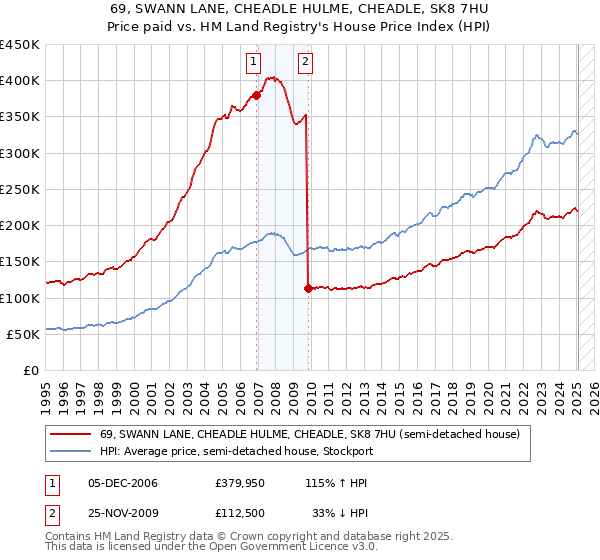 69, SWANN LANE, CHEADLE HULME, CHEADLE, SK8 7HU: Price paid vs HM Land Registry's House Price Index