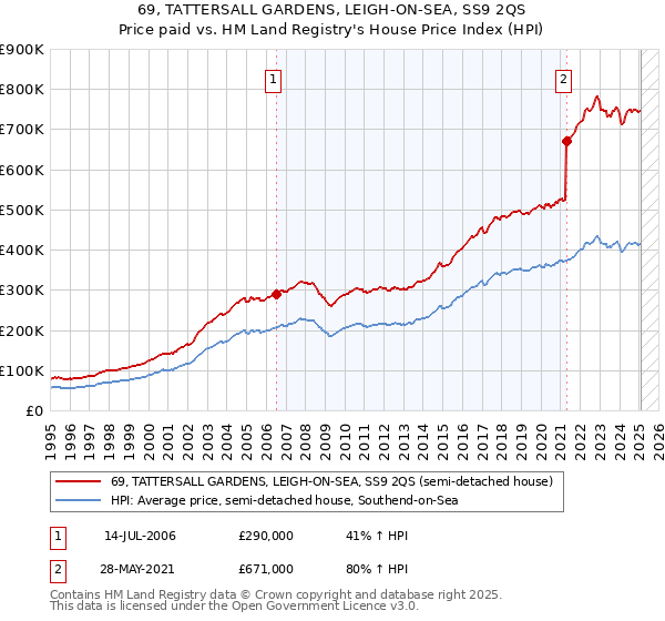 69, TATTERSALL GARDENS, LEIGH-ON-SEA, SS9 2QS: Price paid vs HM Land Registry's House Price Index