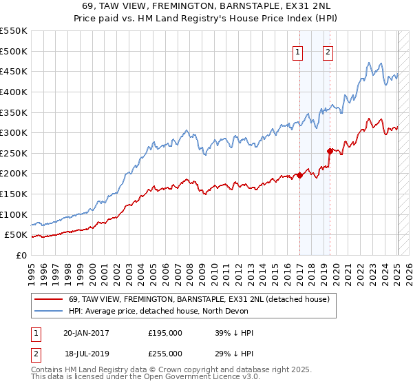 69, TAW VIEW, FREMINGTON, BARNSTAPLE, EX31 2NL: Price paid vs HM Land Registry's House Price Index