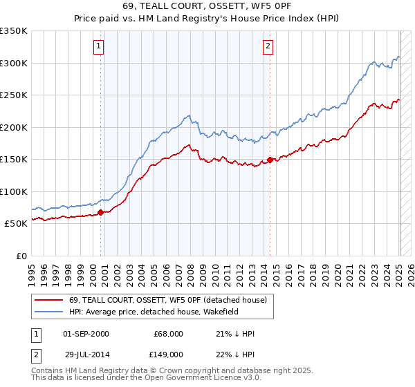 69, TEALL COURT, OSSETT, WF5 0PF: Price paid vs HM Land Registry's House Price Index