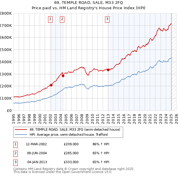 69, TEMPLE ROAD, SALE, M33 2FQ: Price paid vs HM Land Registry's House Price Index