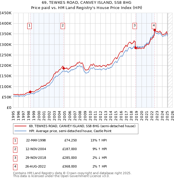 69, TEWKES ROAD, CANVEY ISLAND, SS8 8HG: Price paid vs HM Land Registry's House Price Index