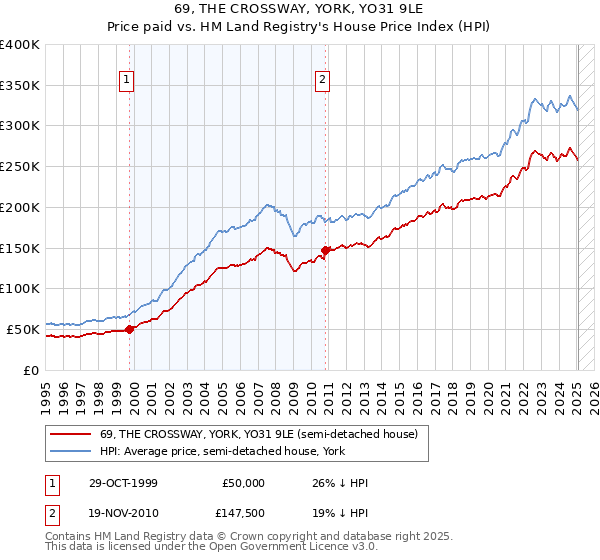 69, THE CROSSWAY, YORK, YO31 9LE: Price paid vs HM Land Registry's House Price Index