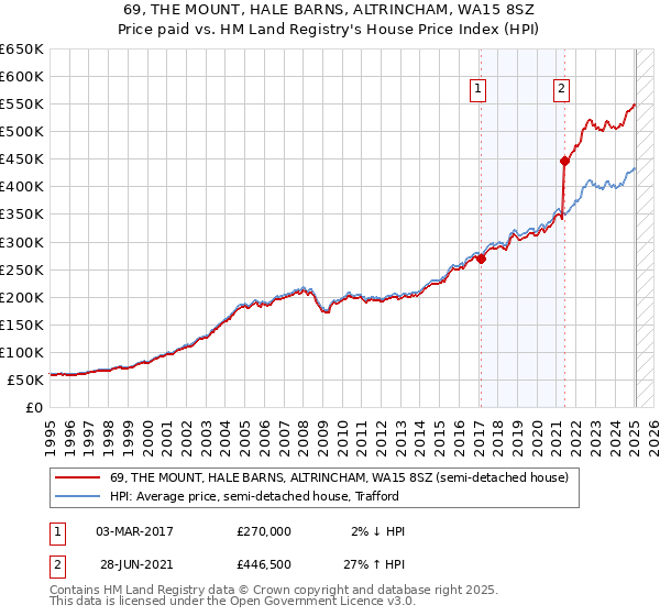 69, THE MOUNT, HALE BARNS, ALTRINCHAM, WA15 8SZ: Price paid vs HM Land Registry's House Price Index