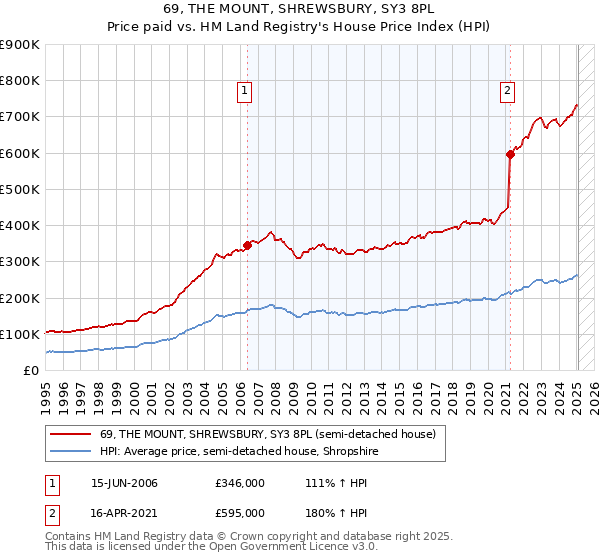 69, THE MOUNT, SHREWSBURY, SY3 8PL: Price paid vs HM Land Registry's House Price Index
