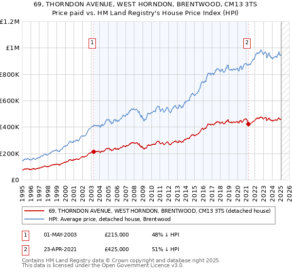 69, THORNDON AVENUE, WEST HORNDON, BRENTWOOD, CM13 3TS: Price paid vs HM Land Registry's House Price Index
