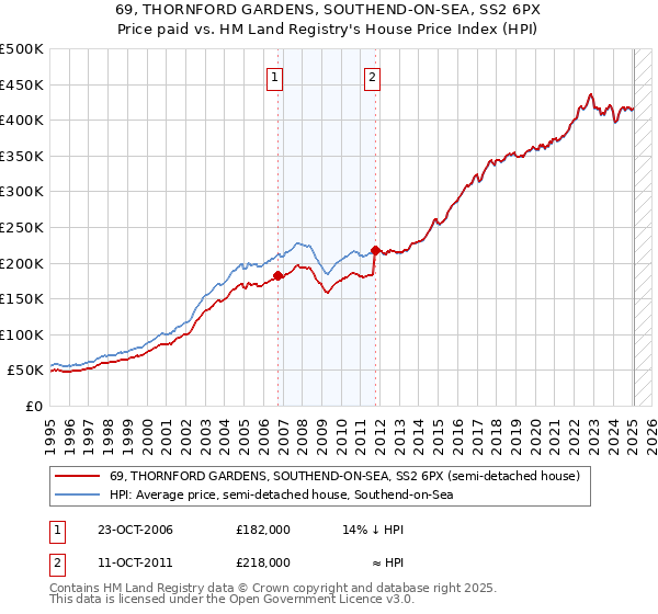 69, THORNFORD GARDENS, SOUTHEND-ON-SEA, SS2 6PX: Price paid vs HM Land Registry's House Price Index