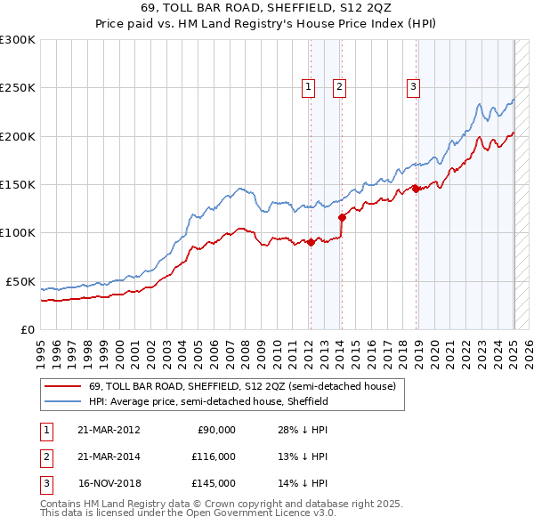 69, TOLL BAR ROAD, SHEFFIELD, S12 2QZ: Price paid vs HM Land Registry's House Price Index