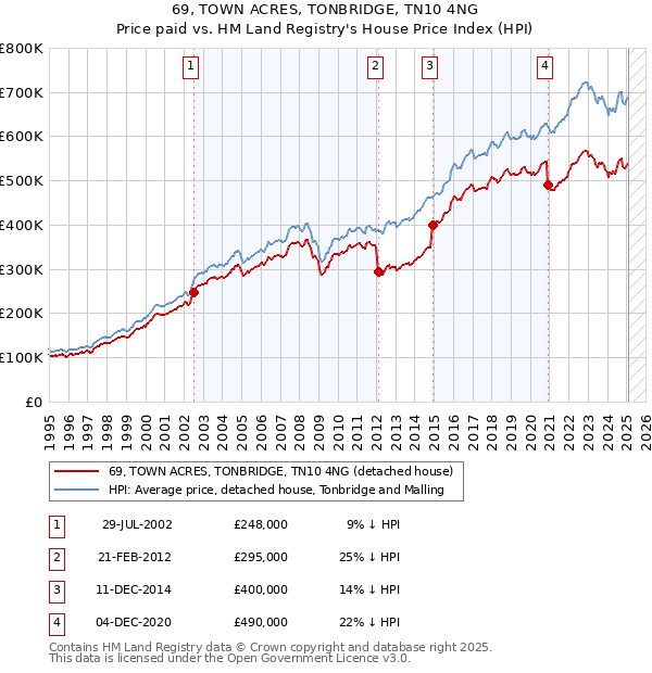 69, TOWN ACRES, TONBRIDGE, TN10 4NG: Price paid vs HM Land Registry's House Price Index