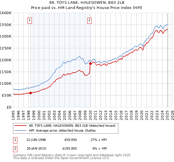 69, TOYS LANE, HALESOWEN, B63 2LB: Price paid vs HM Land Registry's House Price Index