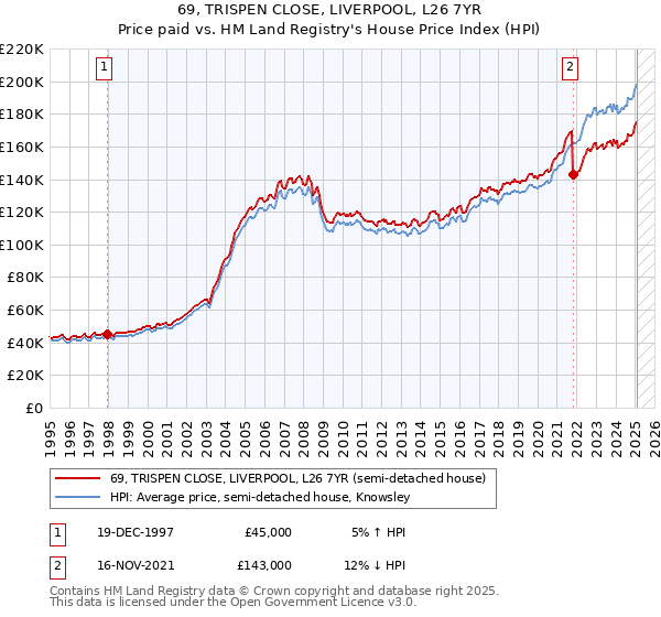 69, TRISPEN CLOSE, LIVERPOOL, L26 7YR: Price paid vs HM Land Registry's House Price Index
